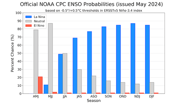 Fig. 2: Previsão de consenso dos institutos NOAA e IRI, atualizada em 22/04/2024