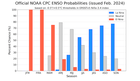 Fig. 2: Previsão de consenso dos institutos NOAA e IRI, atualizada em 08/02/2024