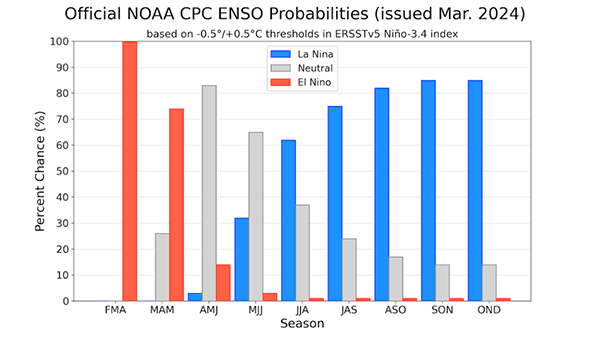 Fig. 2: Previsão de consenso dos institutos NOAA e IRI, atualizada em 19/03/2024