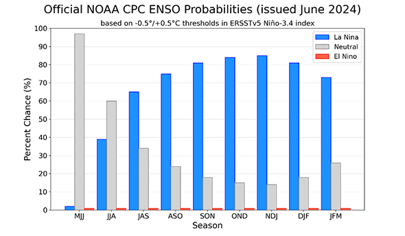 Fig. 2: Previsão de consenso dos institutos NOAA e IRI, atualizada em 20/06/2024