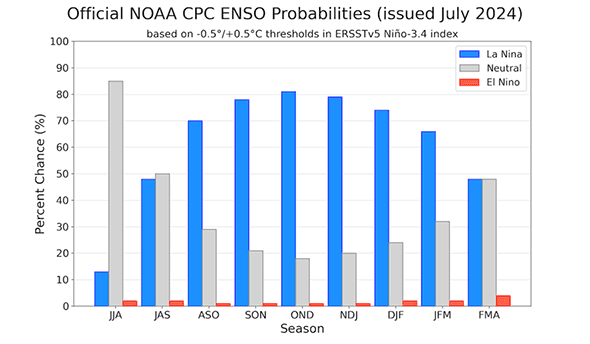 Fig. 2: Previsão de consenso dos institutos NOAA e IRI, atualizada em 11/07/2024