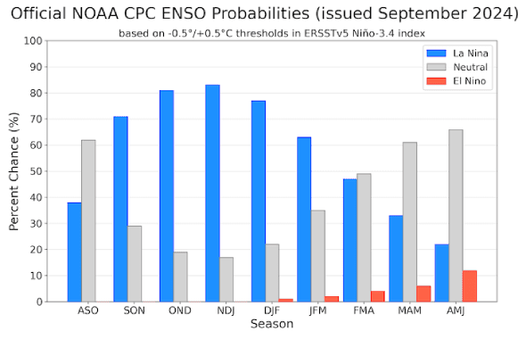 Fig. 2: Previsão de consenso dos institutos NOAA e IRI, atualizada em 12/09/2024